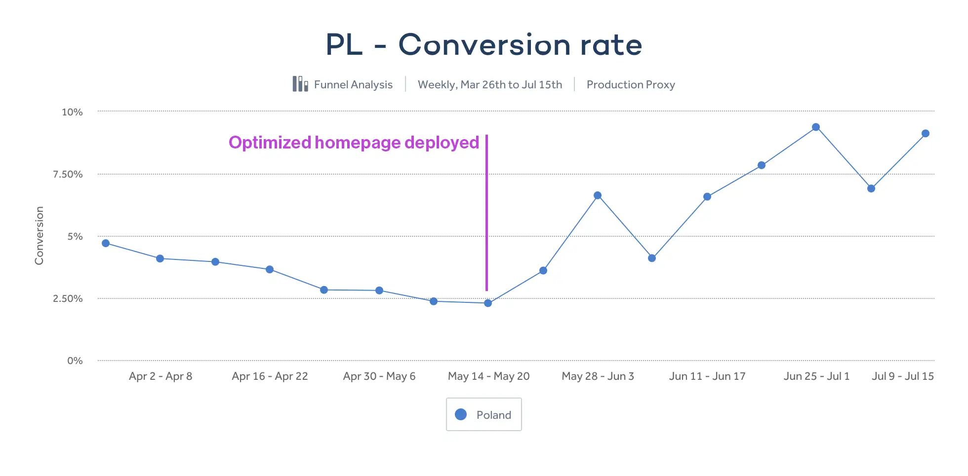 Conversion rates on our funnel jumped from 2.5 to 9%.