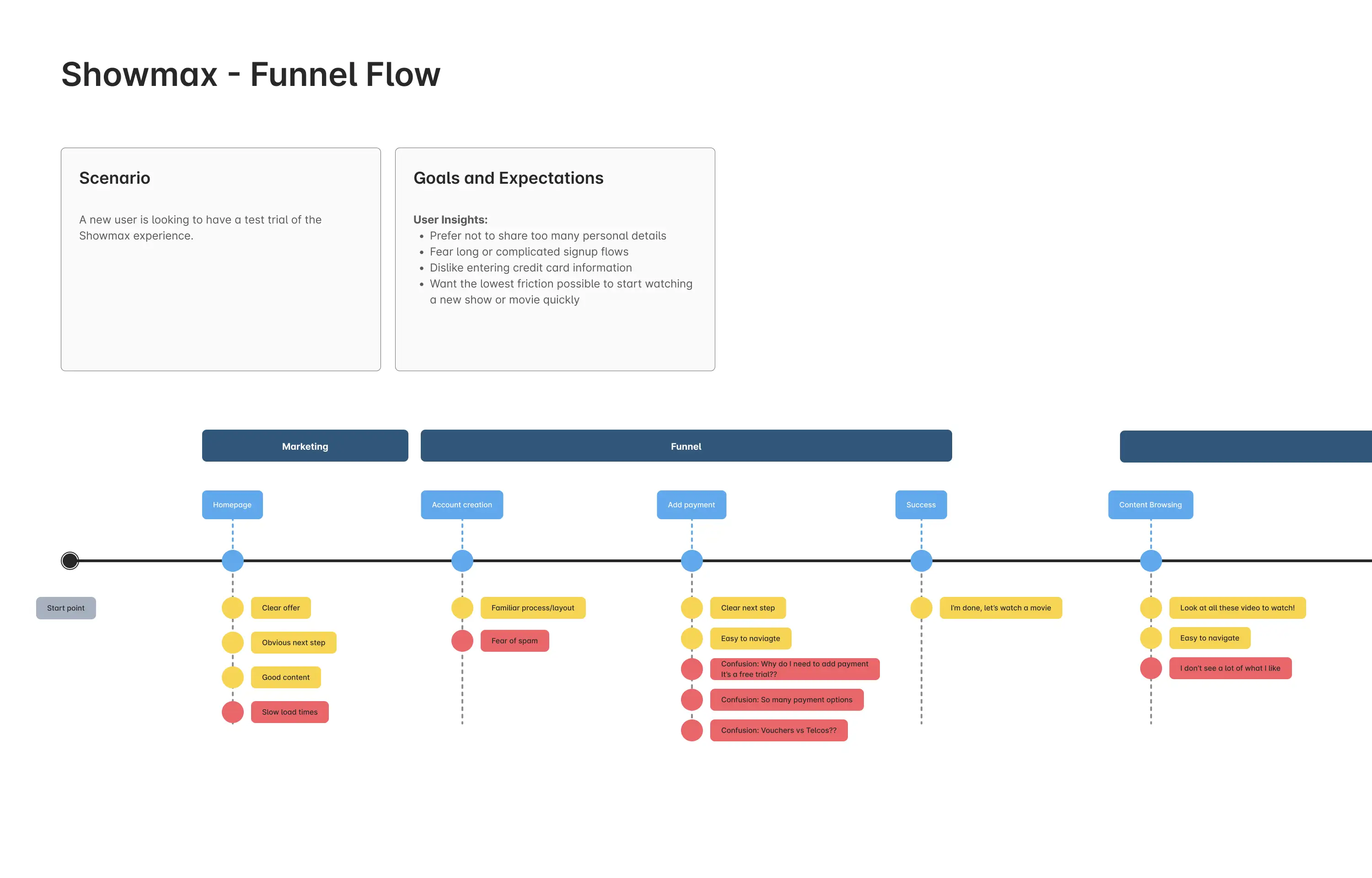 A simple, user-centered mapping of the full signup experience revealed pain points at the edges of the new funnel design.