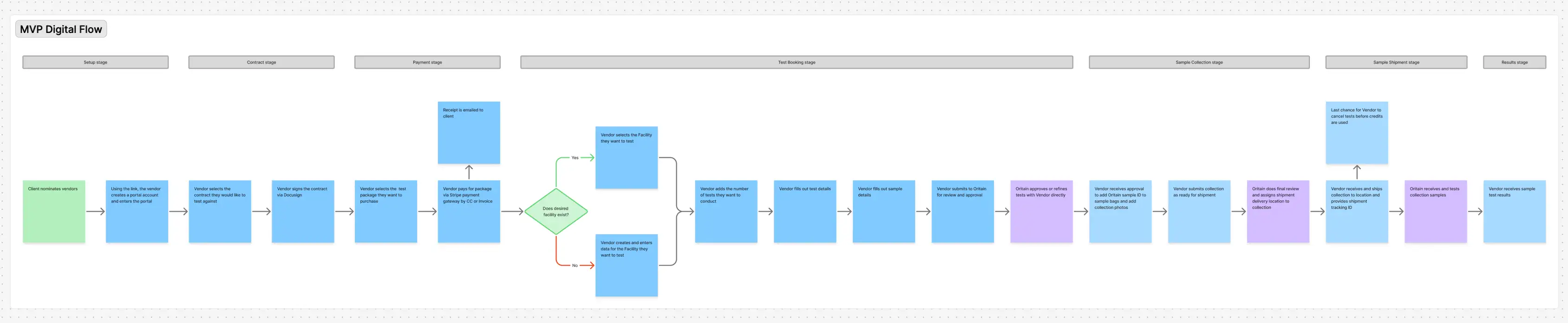 The digital flow preserved core steps but streamlined responsibilities between suppliers and Oritain.