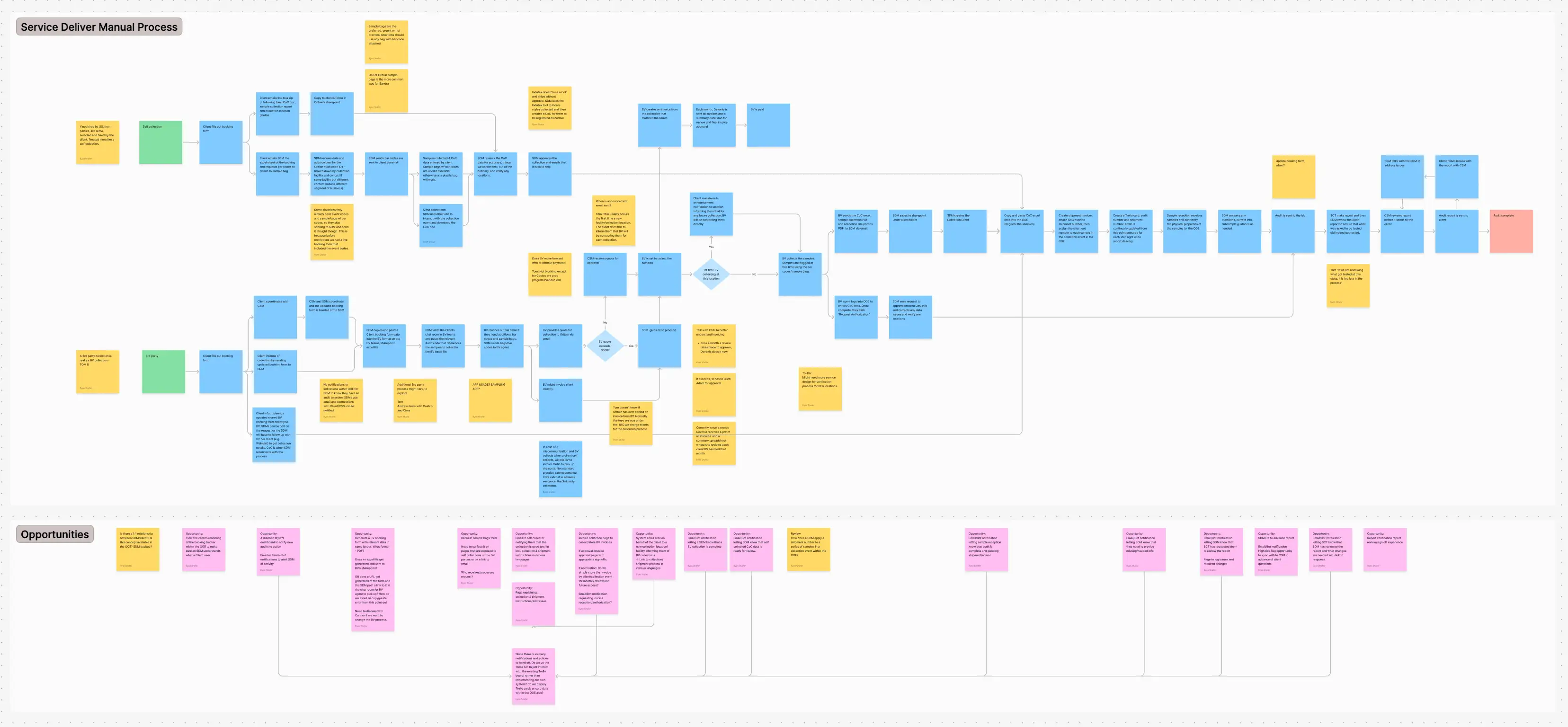 Mapping Oritain’s manual testing process revealed a fragmented, error-prone workflow — critical context for our UI design decisions.